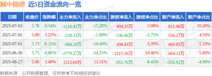 股票行情快报：冀中能源（000937）7月3日主力资金净卖出1216.41万元