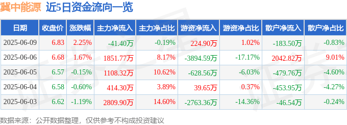 股票行情快报：冀中能源（000937）6月9日主力资金净卖出41.40万元