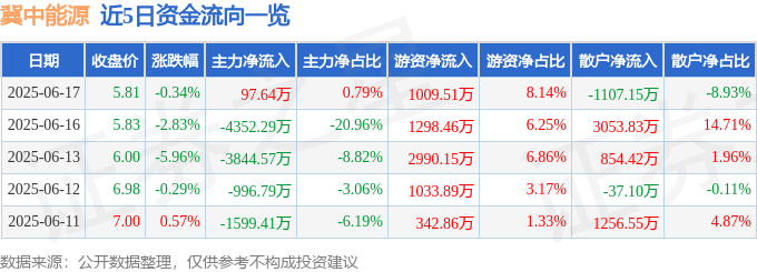 股票行情快报：冀中能源（000937）6月17日主力资金净买入97.64万元