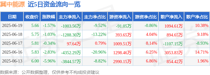 股票行情快报：冀中能源（000937）6月19日主力资金净卖出1003.56万元