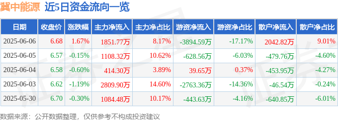 股票行情快报：冀中能源（000937）6月6日主力资金净买入1851.77万元