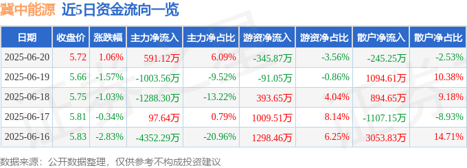 股票行情快报：冀中能源（000937）6月20日主力资金净买入591.12万元