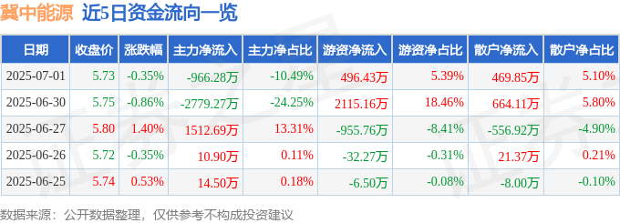 股票行情快报：冀中能源（000937）7月1日主力资金净卖出966.28万元