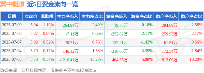 股票行情快报：冀中能源（000937）7月9日主力资金净卖出264.94万元