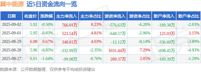股票行情快报：冀中能源（000937）9月2日主力资金净买入766.01万元