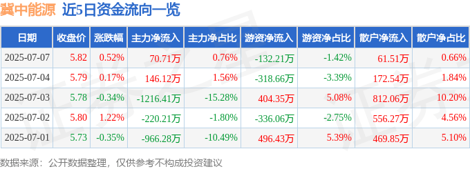 股票行情快报：冀中能源（000937）7月7日主力资金净买入70.71万元
