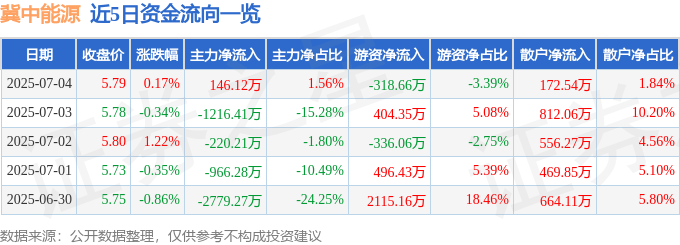 股票行情快报：冀中能源（000937）7月4日主力资金净买入146.12万元