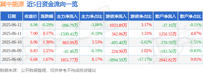 股票行情快报：冀中能源（000937）6月12日主力资金净卖出996.79万元