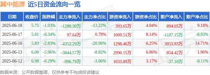 股票行情快报：冀中能源（000937）6月18日主力资金净卖出1288.30万元