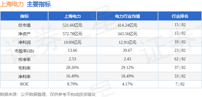 上海电力（600021）9月2日主力资金净买入1.60亿元