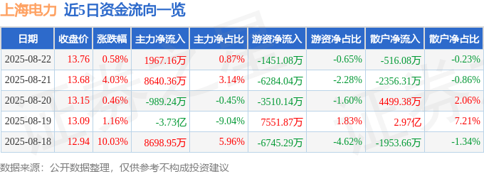 股票行情快报：上海电力（600021）8月22日主力资金净买入1967.16万元