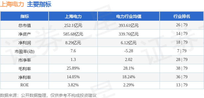 股票行情快报：上海电力（600021）6月13日主力资金净卖出3967.51万元
