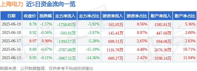 股票行情快报：上海电力（600021）6月19日主力资金净卖出1750.85万元