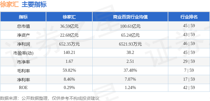 股票行情快报：徐家汇（002561）7月24日主力资金净卖出613.45万元