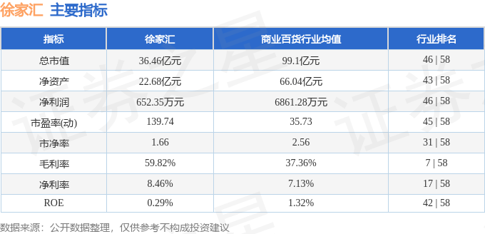 股票行情快报：徐家汇（002561）8月12日主力资金净卖出1259.64万元