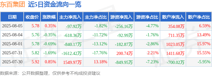 股票行情快报：东百集团（600693）8月5日主力资金净卖出97.92万元