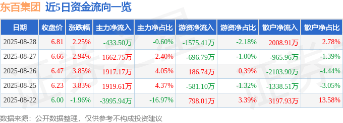 股票行情快报：东百集团（600693）8月28日主力资金净卖出433.50万元