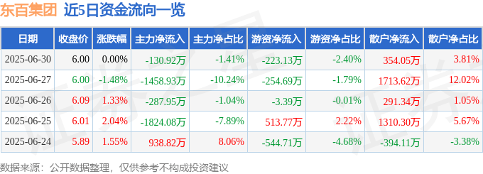 股票行情快报：东百集团（600693）6月30日主力资金净卖出130.92万元