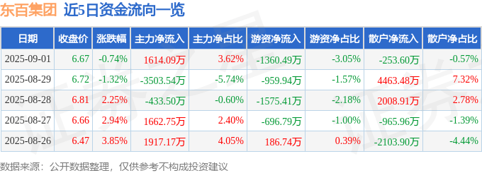 股票行情快报：东百集团（600693）9月1日主力资金净买入1614.09万元