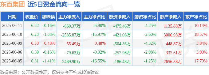 股票行情快报：东百集团（600693）6月11日主力资金净卖出660.37万元