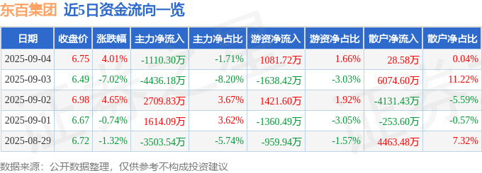 东百集团（600693）9月4日主力资金净卖出1110.30万元