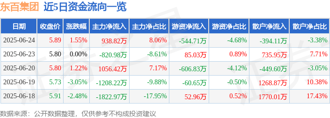 股票行情快报：东百集团（600693）6月24日主力资金净买入938.82万元