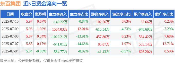 股票行情快报：东百集团（600693）7月10日主力资金净卖出140.22万元