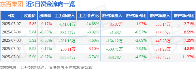 股票行情快报：东百集团（600693）7月7日主力资金净卖出641.01万元