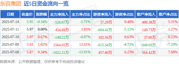 股票行情快报：东百集团（600693）7月14日主力资金净卖出526.67万元