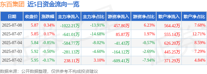 股票行情快报：东百集团（600693）7月8日主力资金净卖出1022.21万元