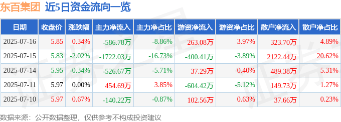 股票行情快报：东百集团（600693）7月16日主力资金净卖出586.78万元