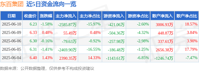 股票行情快报：东百集团（600693）6月10日主力资金净卖出2585.87万元