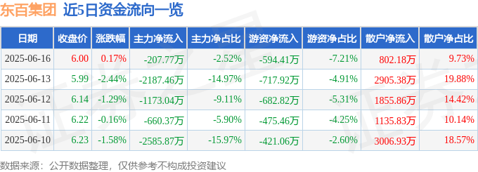 股票行情快报：东百集团（600693）6月16日主力资金净卖出207.77万元