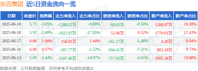 股票行情快报：东百集团（600693）6月19日主力资金净卖出1208.22万元