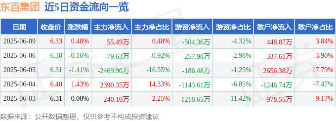 股票行情快报：东百集团（600693）6月9日主力资金净买入55.49万元