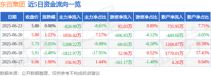 股票行情快报：东百集团（600693）6月23日主力资金净卖出820.98万元