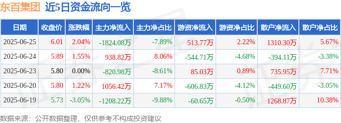 股票行情快报：东百集团（600693）6月25日主力资金净卖出1824.08万元