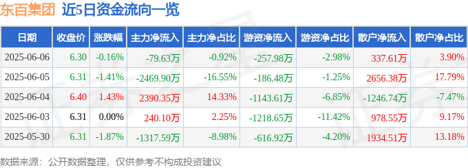 股票行情快报：东百集团（600693）6月6日主力资金净卖出79.63万元