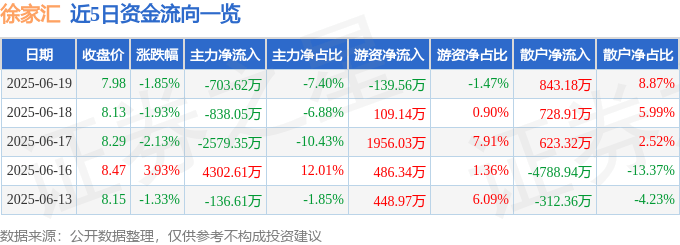 股票行情快报：徐家汇（002561）6月19日主力资金净卖出703.62万元