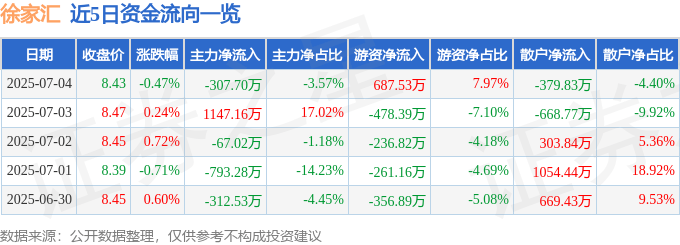 股票行情快报：徐家汇（002561）7月4日主力资金净卖出307.70万元