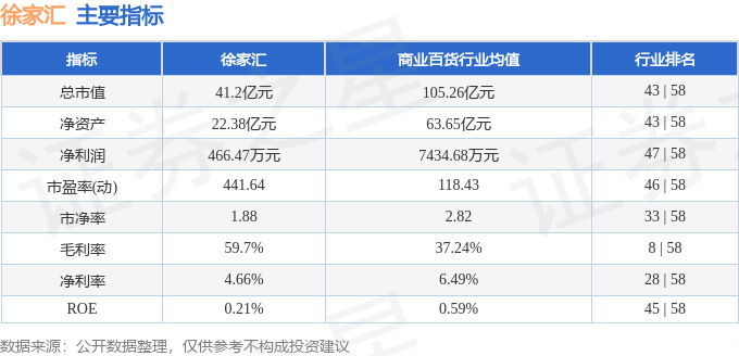 股票行情快报：徐家汇（002561）9月5日主力资金净卖出153.34万元