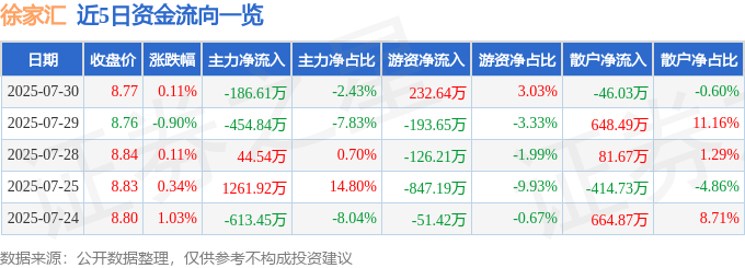 股票行情快报：徐家汇（002561）7月30日主力资金净卖出186.61万元