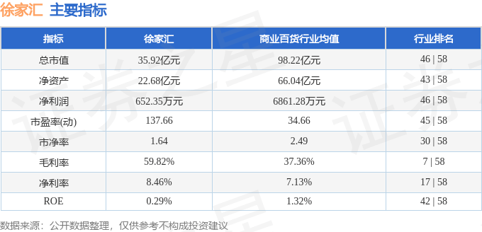 股票行情快报：徐家汇（002561）8月8日主力资金净卖出827.61万元