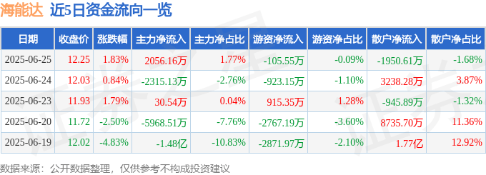 股票行情快报：海能达（002583）6月25日主力资金净买入2056.16万元