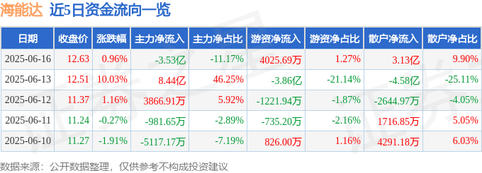 股票行情快报：海能达（002583）6月16日主力资金净卖出3.53亿元