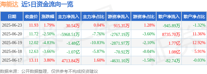 股票行情快报：海能达（002583）6月23日主力资金净买入30.54万元