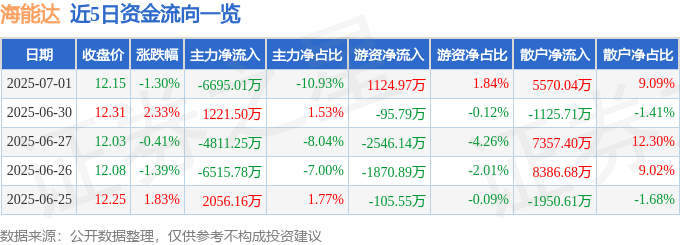 股票行情快报：海能达（002583）7月1日主力资金净卖出6695.01万元