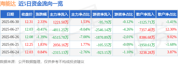 股票行情快报：海能达（002583）6月30日主力资金净买入1221.50万元