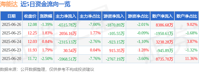 股票行情快报：海能达（002583）6月26日主力资金净卖出6515.78万元