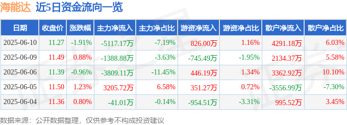 股票行情快报：海能达（002583）6月10日主力资金净卖出5117.17万元